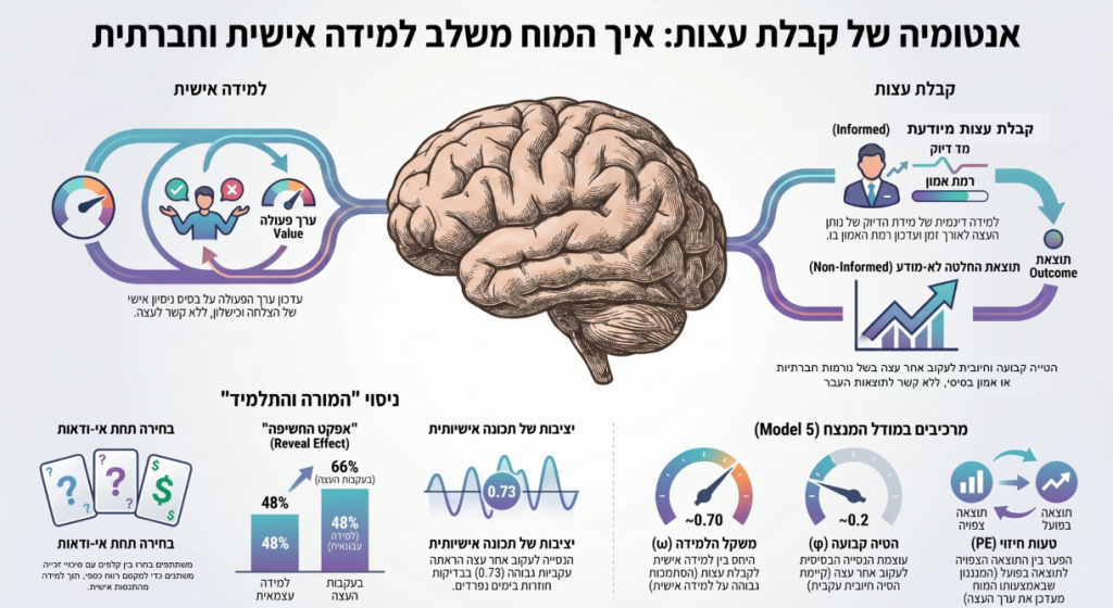 אינפוגרפיקה המסכמת את הכתבה אנטומיה של קבלת עצות איך המוח משלב למידה אישית וחברתית