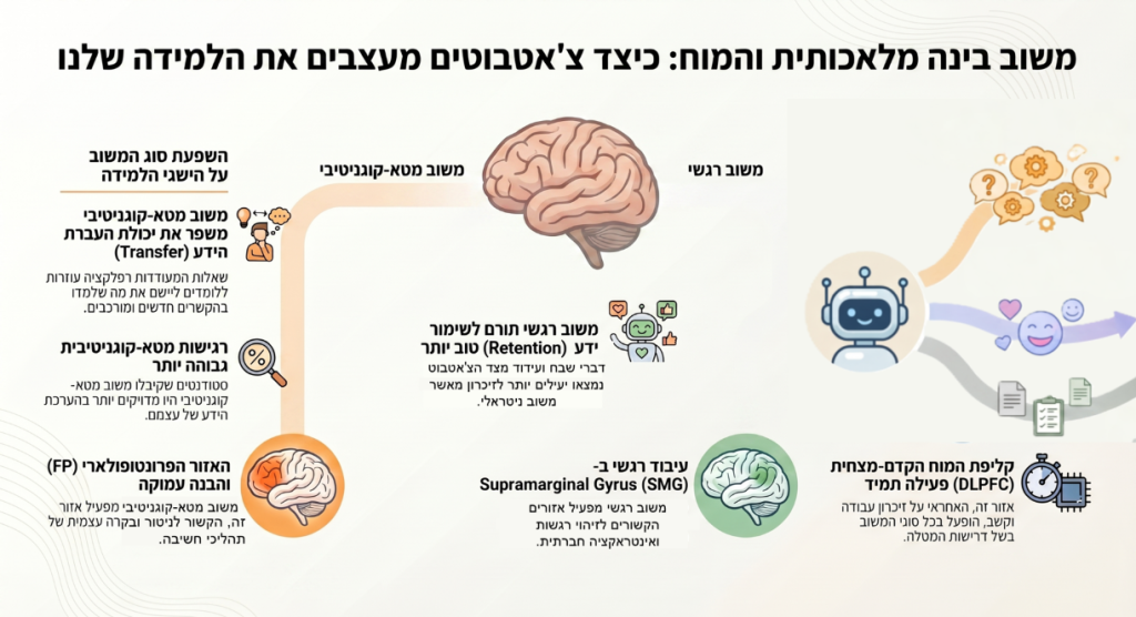 אינפוגרפיקה המסכמת את הכתבה: משוב בינה מלאכותית והמוח: כיצד צ'אטבוטים מעצבים את הלמידה