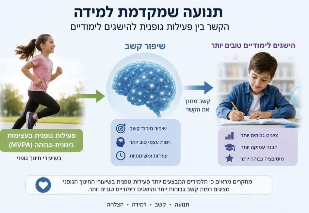 אינפוגרפיקה המסכמת את הכתבה: תנועה שמקדמת למידה
