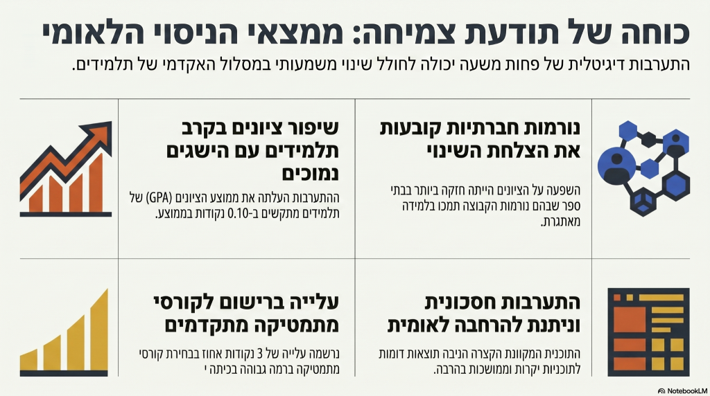 אינפוגרפיקה המסכמת את הכתבה כוחה של תודעת צמיחה ממצאי הניסוי הלאומי